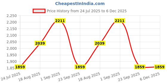 tatacliq.com Being Human Blue Regular Fit Jacket being human Price History Graph from 24 Jul 2025 to 6 Dec 2025