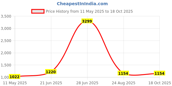tatacliq.com Being Human Blue Regular Fit Jeans being human Price History Graph from 11 May 2025 to 17 Oct 2025
