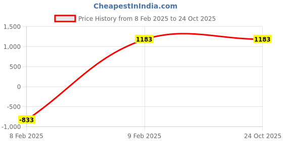 tatacliq.com Being Human Blue Regular Fit Jeans being human Price History Graph from 8 Feb 2025 to 22 Oct 2025
