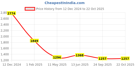 tatacliq.com Being Human Blue Regular Fit Jeans being human Price History Graph from 12 Dec 2024 to 21 Oct 2025