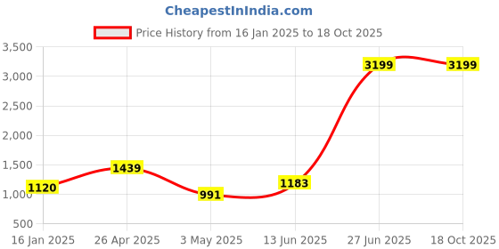 tatacliq.com Being Human Blue Regular Fit Jeans being human Price History Graph from 16 Jan 2025 to 18 Oct 2025