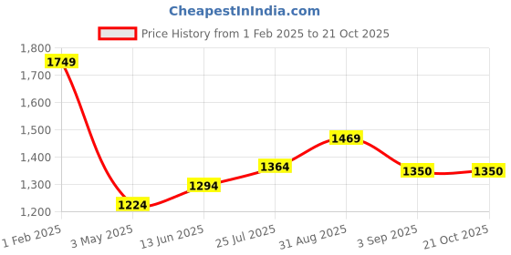 tatacliq.com Being Human Blue Regular Fit Jeans being human Price History Graph from 1 Feb 2025 to 20 Oct 2025