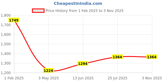 tatacliq.com Being Human Blue Regular Fit Jeans being human Price History Graph from 1 Feb 2025 to 2 Nov 2025