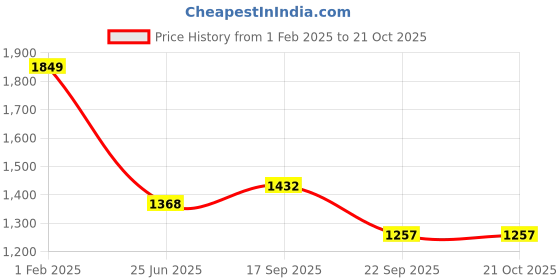 tatacliq.com Being Human Blue Regular Fit Jeans being human Price History Graph from 1 Feb 2025 to 20 Oct 2025