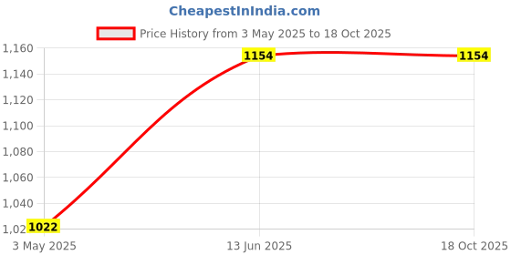 tatacliq.com Being Human Blue Regular Fit Jeans being human Price History Graph from 3 May 2025 to 18 Oct 2025