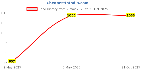 tatacliq.com Being Human Blue Regular Fit Jeans being human Price History Graph from 2 May 2025 to 20 Oct 2025