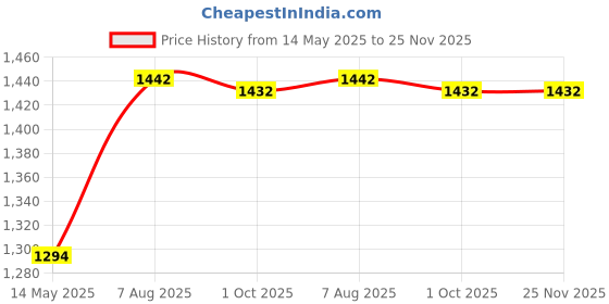 tatacliq.com Being Human Blue Regular Fit Jeans being human Price History Graph from 14 May 2025 to 25 Nov 2025