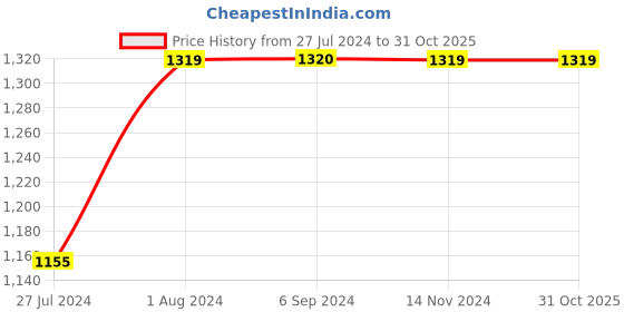 tatacliq.com Being Human Blue Regular Fit Lightly Washed Jeans being human Price History Graph from 27 Jul 2024 to 31 Oct 2025