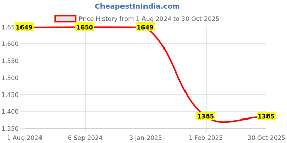 tatacliq.com Being Human Blue Regular Fit Lightly Washed Jeans being human Price History Graph from 1 Aug 2024 to 30 Oct 2025