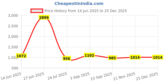 tatacliq.com Being Human Blue Regular Fit Logo Printed Sweatshirt being human Price History Graph from 14 Jun 2025 to 25 Dec 2025