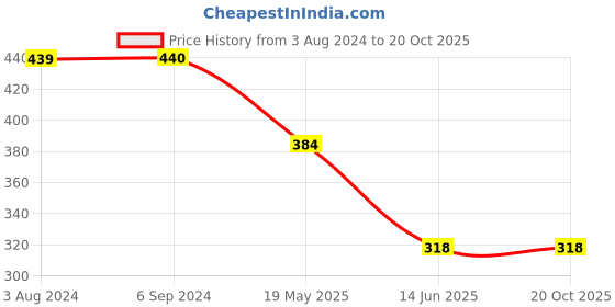 tatacliq.com Being Human Blue Regular Fit Logo Printed T-Shirt being human Price History Graph from 3 Aug 2024 to 20 Oct 2025