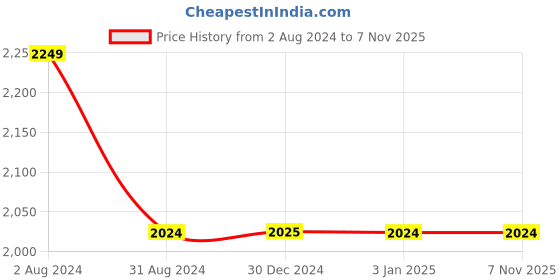 tatacliq.com Being Human Blue Regular Fit Mock Collar Jacket being human Price History Graph from 2 Aug 2024 to 7 Nov 2025