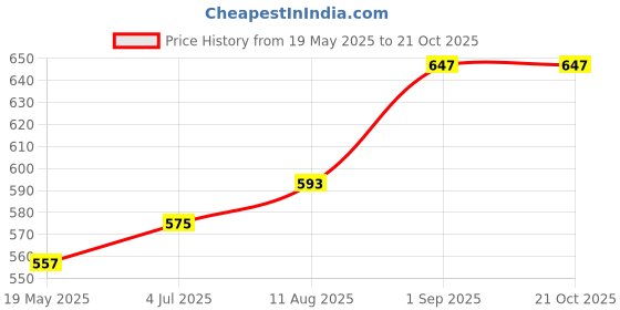 tatacliq.com Being Human Blue Regular Fit Polo T-Shirt being human Price History Graph from 19 May 2025 to 21 Oct 2025