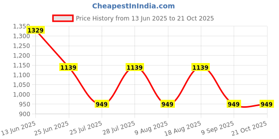 tatacliq.com Being Human Blue Regular Fit Polo T-Shirt being human Price History Graph from 13 Jun 2025 to 21 Oct 2025