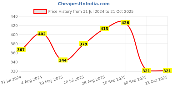 tatacliq.com Being Human Blue Regular Fit Printed Crew T-Shirt being human Price History Graph from 31 Jul 2024 to 20 Oct 2025