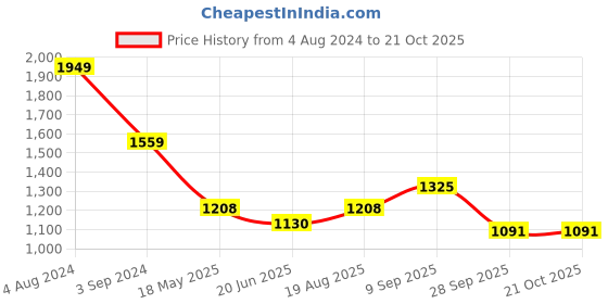 tatacliq.com Being Human Blue Regular Fit Printed Hooded Sweatshirt being human Price History Graph from 4 Aug 2024 to 21 Oct 2025