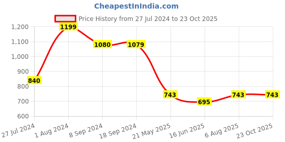 tatacliq.com Being Human Blue Regular Fit Printed Hooded Sweatshirt being human Price History Graph from 27 Jul 2024 to 23 Oct 2025
