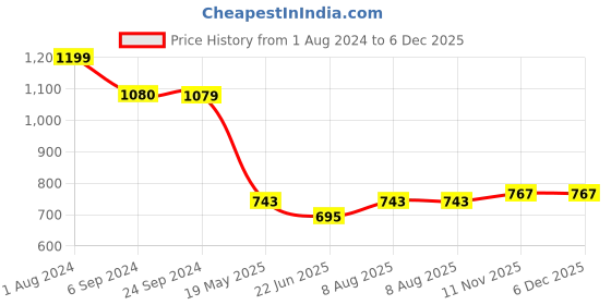 tatacliq.com Being Human Blue Regular Fit Printed Hooded Sweatshirt being human Price History Graph from 1 Aug 2024 to 5 Dec 2025