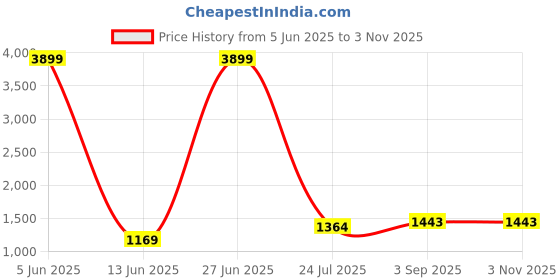 tatacliq.com Being Human Blue Regular Fit Printed Hooded Sweatshirt being human Price History Graph from 5 Jun 2025 to 2 Nov 2025