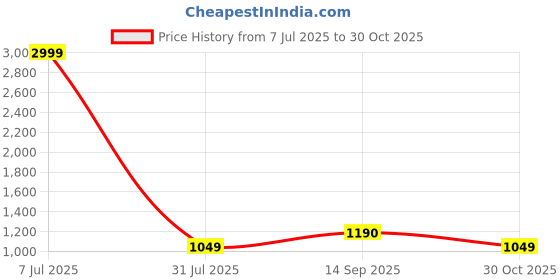 tatacliq.com Being Human Blue Regular Fit Printed Hooded Sweatshirt being human Price History Graph from 7 Jul 2025 to 30 Oct 2025