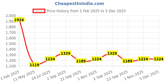 tatacliq.com Being Human Blue Regular Fit Printed Sweatshirt being human Price History Graph from 1 Feb 2025 to 5 Dec 2025