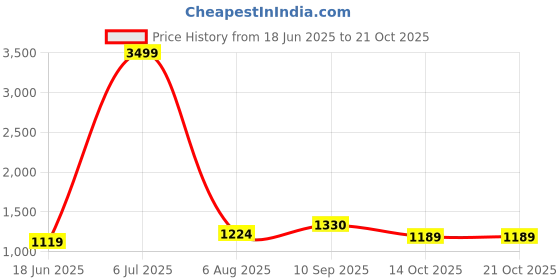 tatacliq.com Being Human Blue Regular Fit Printed Sweatshirt being human Price History Graph from 18 Jun 2025 to 21 Oct 2025