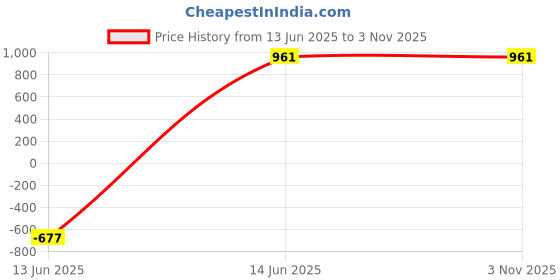 tatacliq.com Being Human Blue Regular Fit Printed Sweatshirt being human Price History Graph from 13 Jun 2025 to 2 Nov 2025