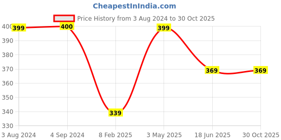 tatacliq.com Being Human Blue Regular Fit Printed T-Shirt being human Price History Graph from 3 Aug 2024 to 29 Oct 2025