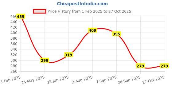 tatacliq.com Being Human Blue Regular Fit Printed T-Shirt being human Price History Graph from 1 Feb 2025 to 27 Oct 2025