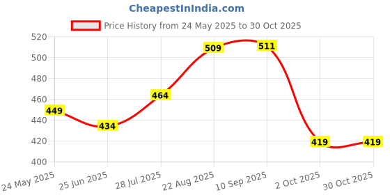 tatacliq.com Being Human Blue Regular Fit Printed T-Shirt being human Price History Graph from 24 May 2025 to 30 Oct 2025