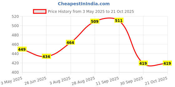 tatacliq.com Being Human Blue Regular Fit Printed T-Shirt being human Price History Graph from 3 May 2025 to 20 Oct 2025