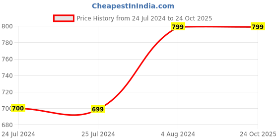 tatacliq.com Being Human Blue Regular Fit Shorts being human Price History Graph from 24 Jul 2024 to 24 Oct 2025