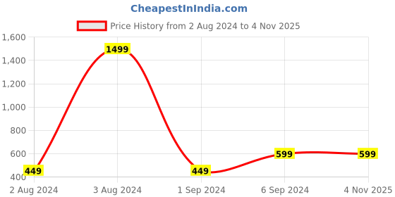 tatacliq.com Being Human Blue Regular Fit Shorts being human Price History Graph from 2 Aug 2024 to 3 Nov 2025