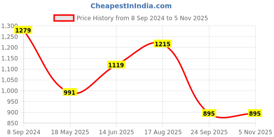 tatacliq.com Being Human Blue Regular Fit Trackpants being human Price History Graph from 8 Sep 2024 to 4 Nov 2025
