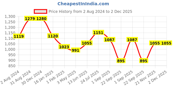 tatacliq.com Being Human Blue Regular Fit Trackpants being human Price History Graph from 2 Aug 2024 to 2 Dec 2025