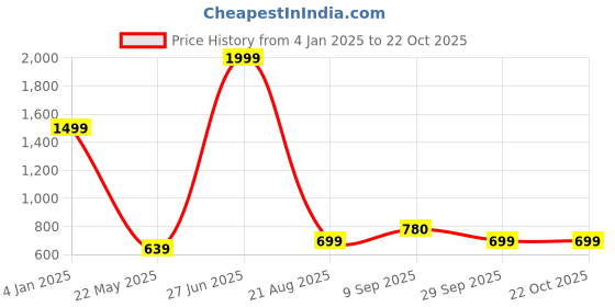 tatacliq.com Being Human Blue Relaxed Fit Oversized Sweatshirt being human Price History Graph from 4 Jan 2025 to 21 Oct 2025