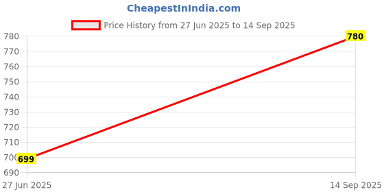 tatacliq.com Being Human Blue Relaxed Fit Oversized Sweatshirt being human Price History Graph from 27 Jun 2025 to 14 Sep 2025