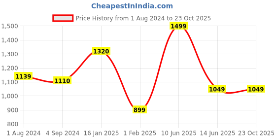 tatacliq.com Being Human Blue Skinny Fit Heavily Washed Jeans being human Price History Graph from 1 Aug 2024 to 22 Oct 2025