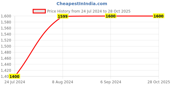 tatacliq.com Being Human Blue Skinny Fit Jeans being human Price History Graph from 24 Jul 2024 to 27 Oct 2025