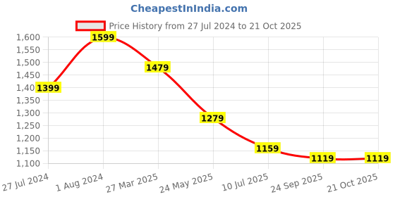 tatacliq.com Being Human Blue Skinny Fit Jeans being human Price History Graph from 27 Jul 2024 to 20 Oct 2025