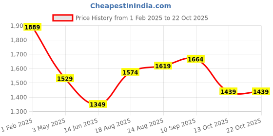 tatacliq.com Being Human Blue Skinny Fit Jeans being human Price History Graph from 1 Feb 2025 to 21 Oct 2025