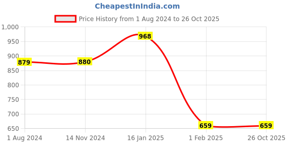 tatacliq.com Being Human Blue Skinny Fit Mid Rise Jeans being human Price History Graph from 1 Aug 2024 to 26 Oct 2025