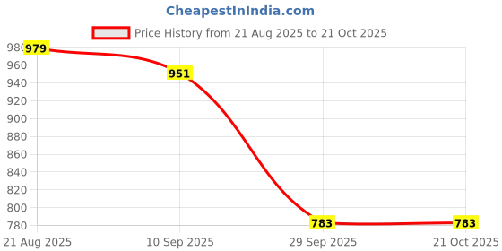tatacliq.com Being Human Blue Slim Fit Check Shirt being human Price History Graph from 21 Aug 2025 to 21 Oct 2025