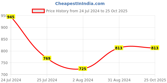 tatacliq.com Being Human Blue Slim Fit Checks Shirt being human Price History Graph from 24 Jul 2024 to 24 Oct 2025