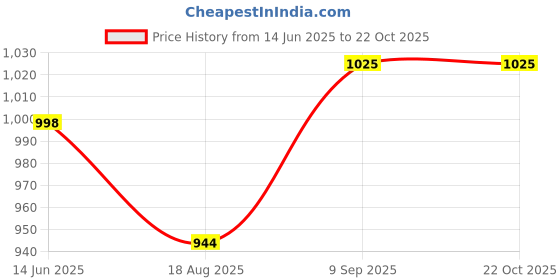 tatacliq.com Being Human Blue Slim Fit Checks Shirt being human Price History Graph from 14 Jun 2025 to 21 Oct 2025