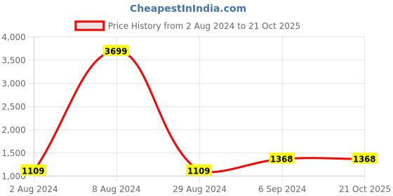 tatacliq.com Being Human Blue Slim Fit Distressed Jeans being human Price History Graph from 2 Aug 2024 to 21 Oct 2025