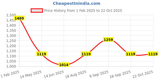 tatacliq.com Being Human Blue Slim Fit Distressed Jeans being human Price History Graph from 1 Feb 2025 to 22 Oct 2025