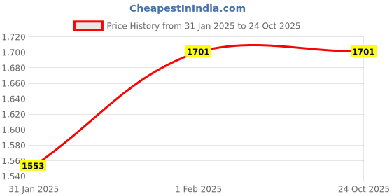 tatacliq.com Being Human Blue Slim Fit Distressed Jeans being human Price History Graph from 31 Jan 2025 to 23 Oct 2025