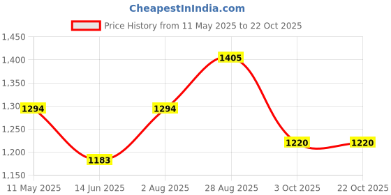 tatacliq.com Being Human Blue Slim Fit Distressed Jeans being human Price History Graph from 11 May 2025 to 22 Oct 2025