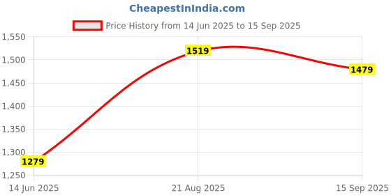 tatacliq.com Being Human Blue Slim Fit Distressed Jeans being human Price History Graph from 14 Jun 2025 to 15 Sep 2025